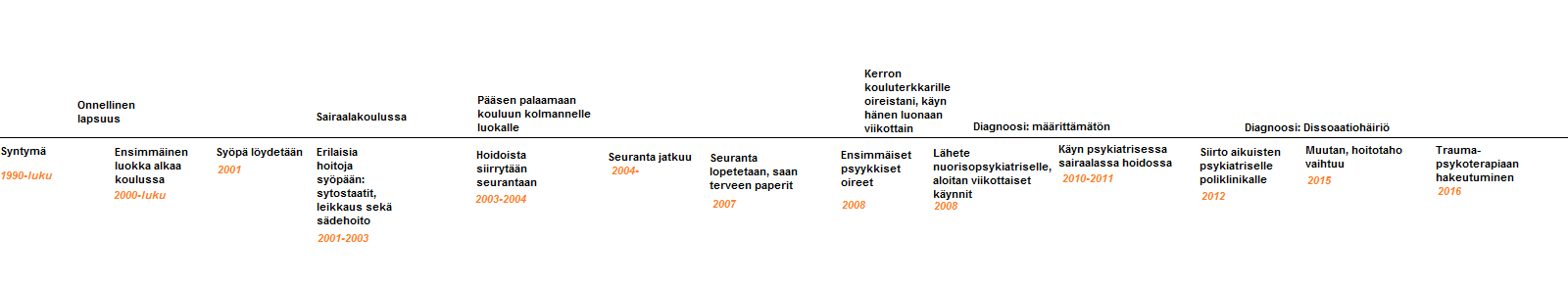 Minun elämäni aikajanalla