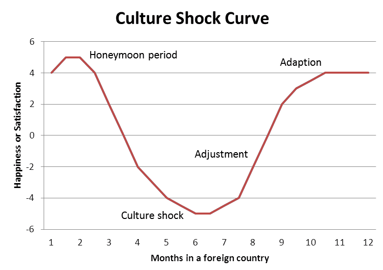 Are being adapted to. U образная кривая культурного шока. Culture Shock curve. Культурный ШОК график. U образная кривая адаптации.